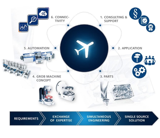 Soluciones para el sector aeronáutico aeorespacial