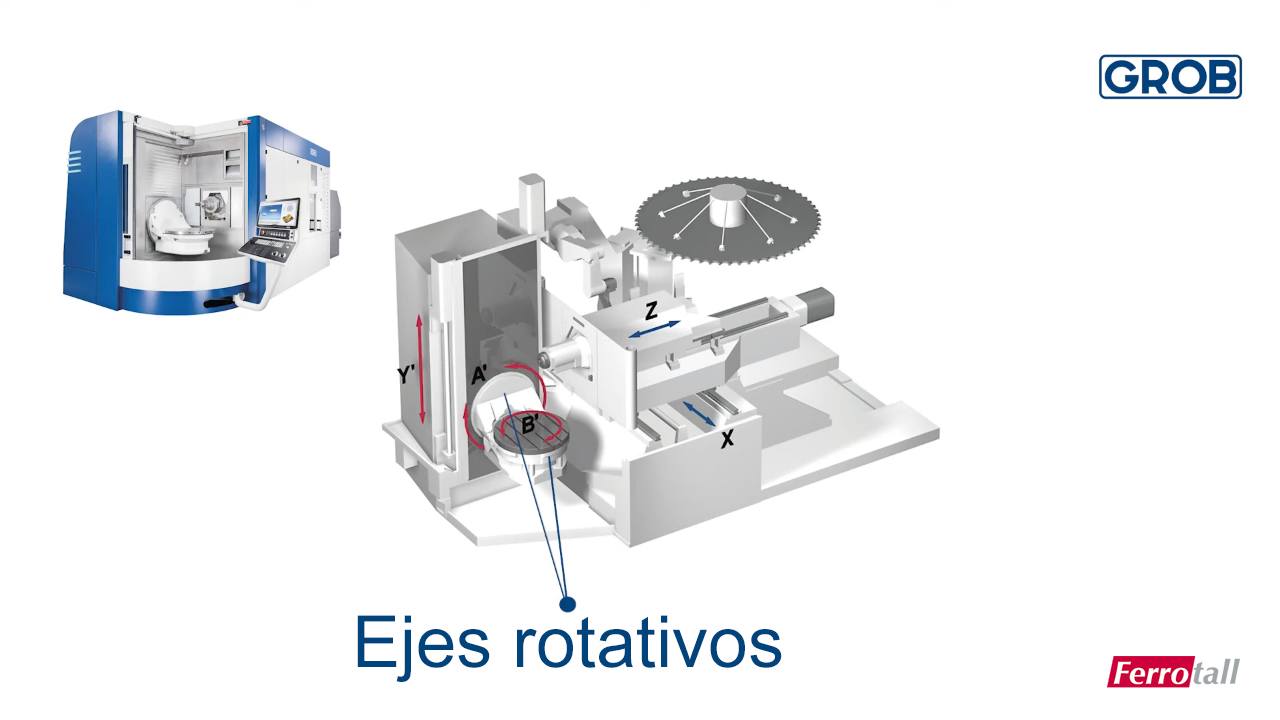 Esquema de los movimientos de los ejes rotativos en el centro de mecanizado grob